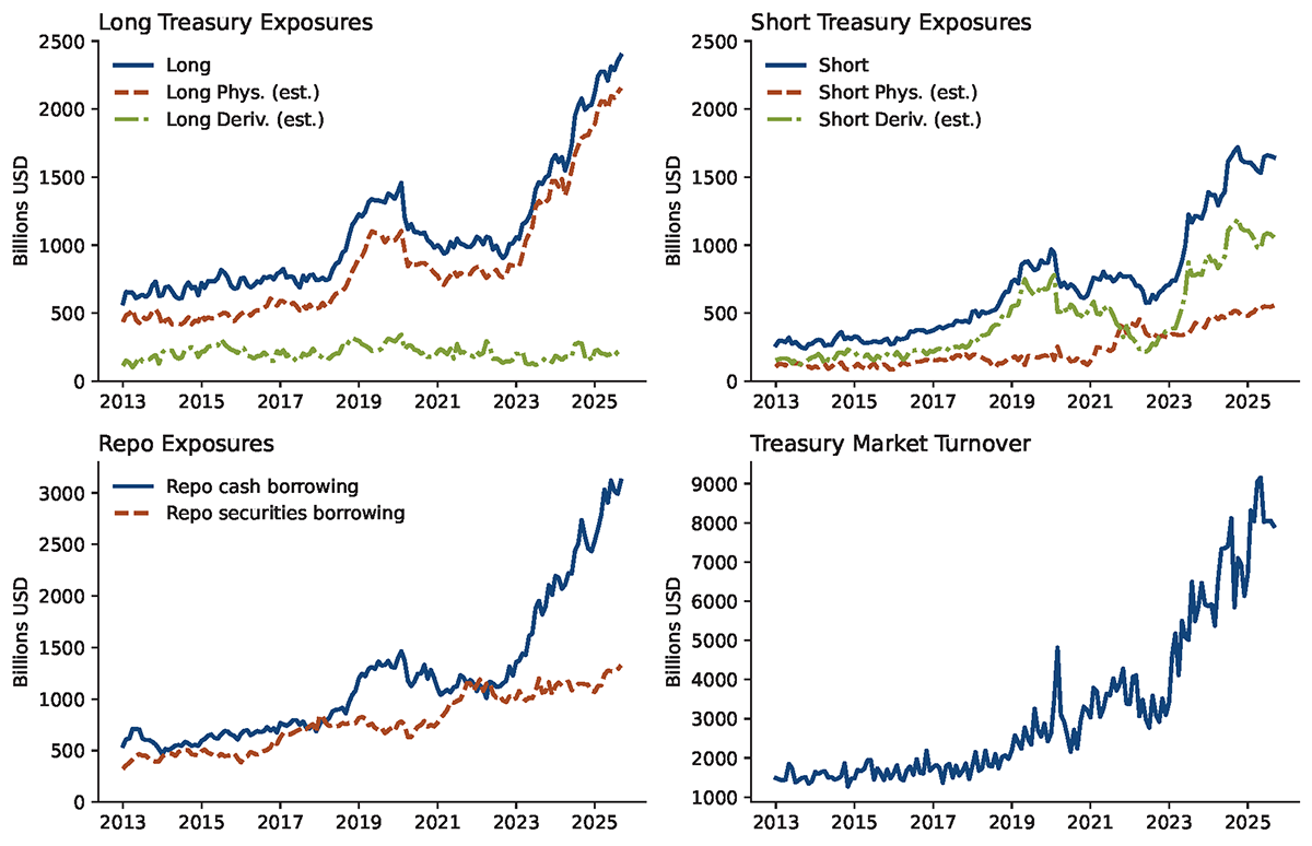 Figure 1. Treasury Exposures, Repo Exposures, and Turnover. See accessible link for data.