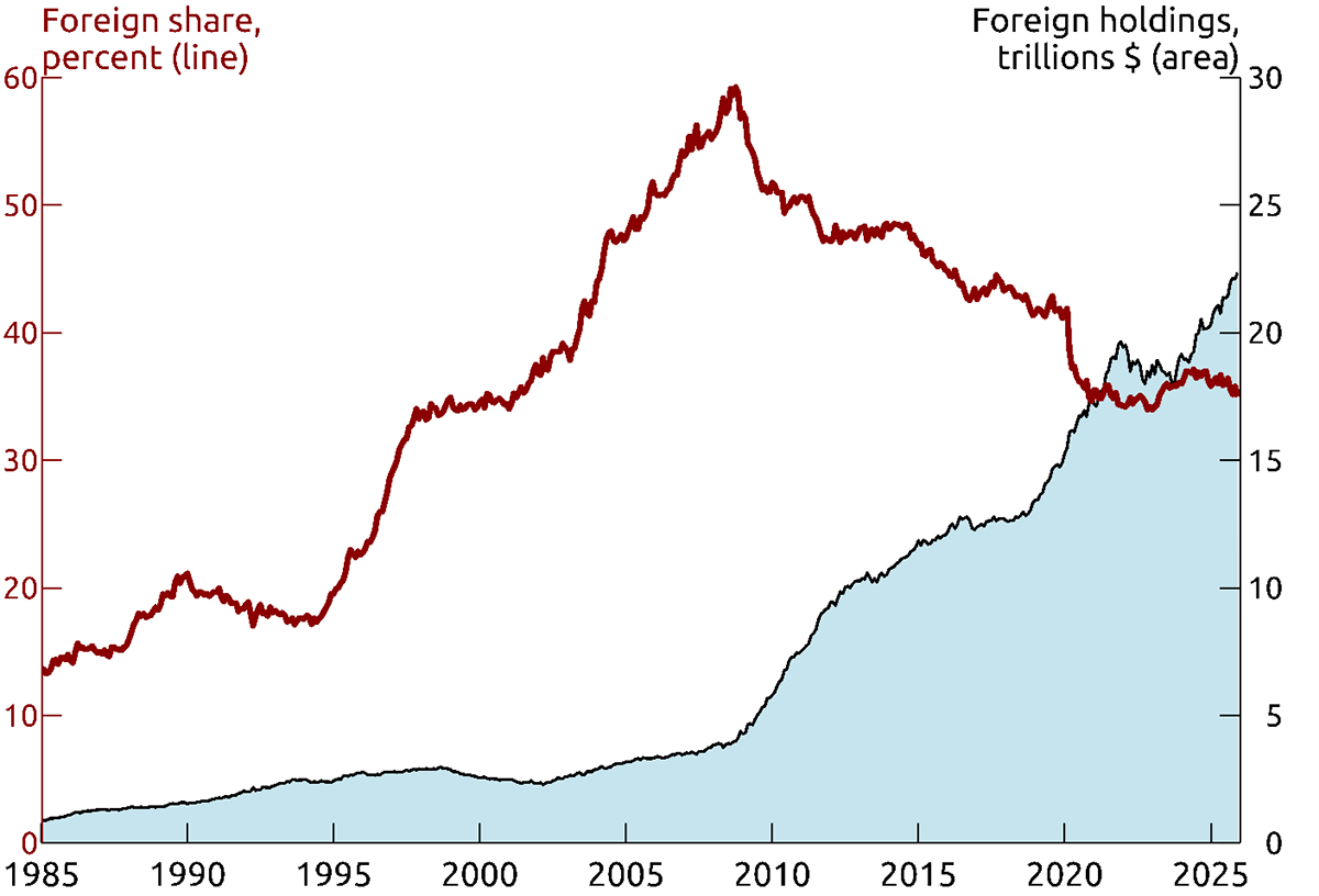 Figure 1. Foreign Holdings of U.S. Treasuries. See accessible link for data.