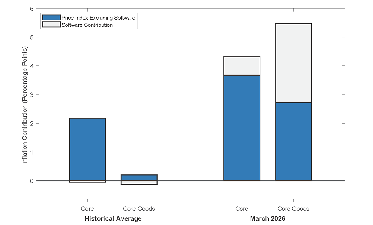 Figure 1. PCE Inflation Decomposition: Historical Average (since 2000) vs March 2026 (Annualized 4-mo. Rate). See accessible link for data.