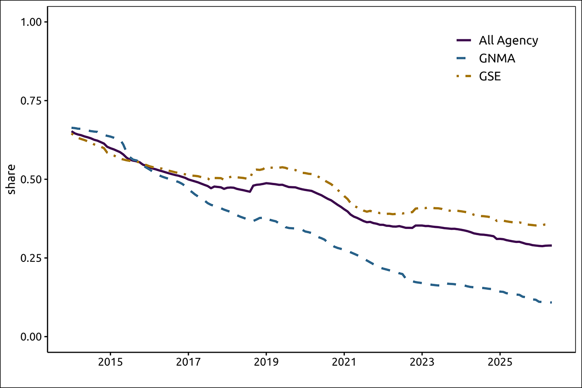 Figure 1. Bank Share of Agency Servicing, January 2014- May 2026. See accessible link for data.