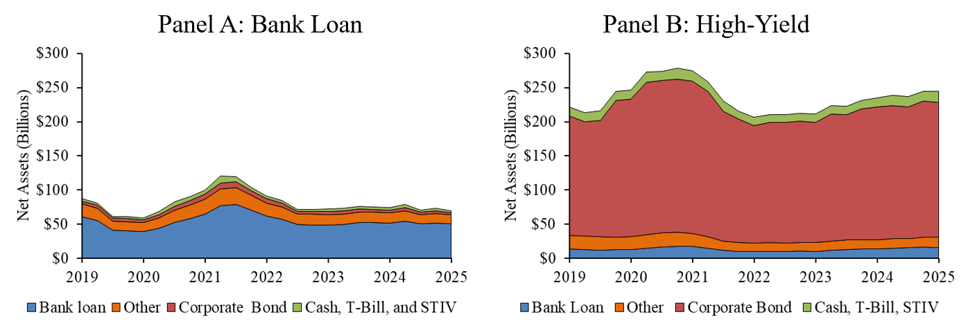 Figure 1. Net Assets of Bank Loan and High-Yield Mutual Funds. See accessible link for data.