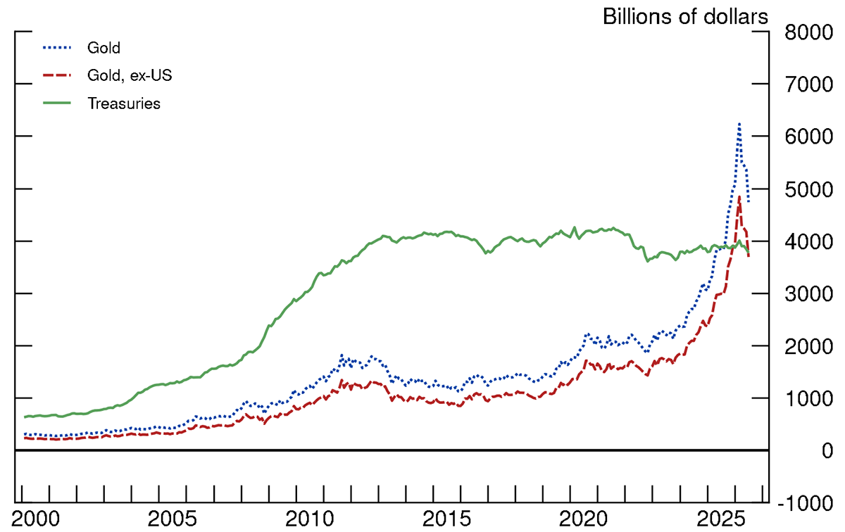 Figure 1. World Gold Reserves and Foreign Official Holdings of Treasuries. See accessible link for data.