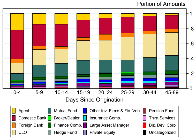 Figure 1. Lenders in leveraged loan syndications after origination. See accessible link for data.