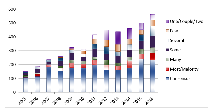 Chart 1. Total quantitative words, FOMC minutes, 2005-2016. See accessible link for data description.