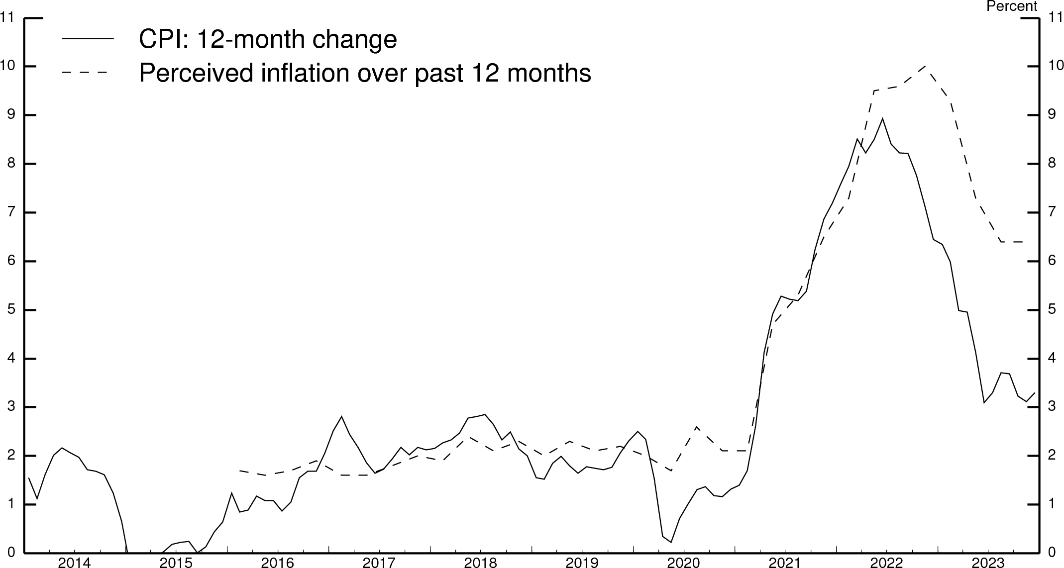 Figure 1. Short-term Median Inflation Perceptions and Actual Inflation. See accessible link for data.