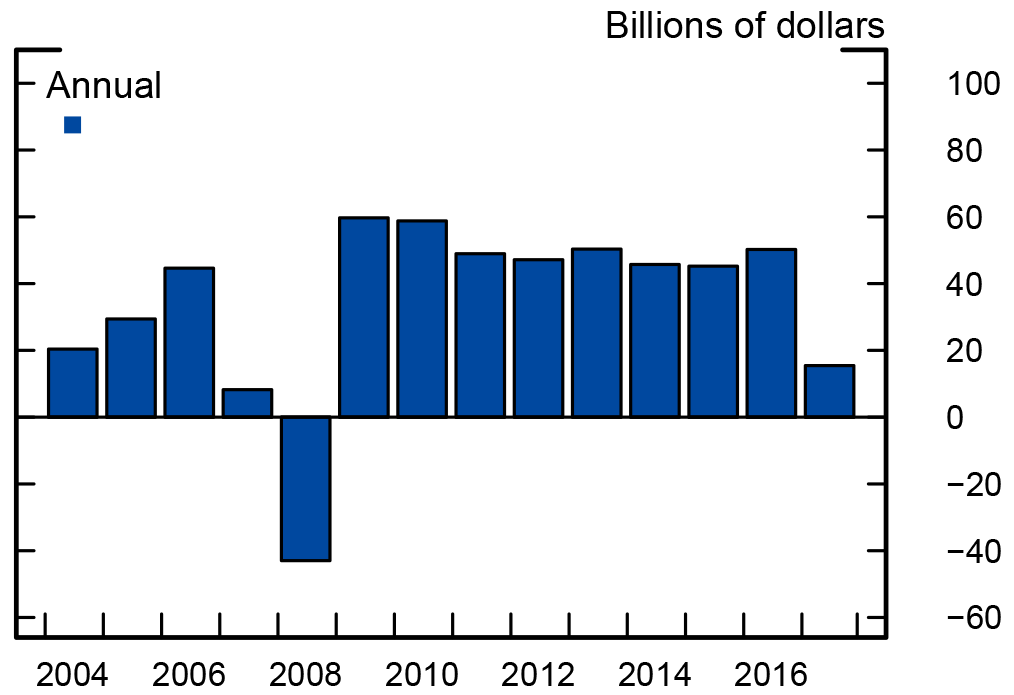 Figure 1: Trading revenue for the six largest domestic banks. See accessible link for data description.