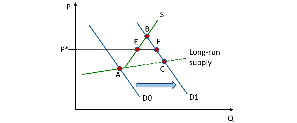 Figure 10. Bottlenecks, Sluggish Price Adjustment, Shortages. See accessible link for data.