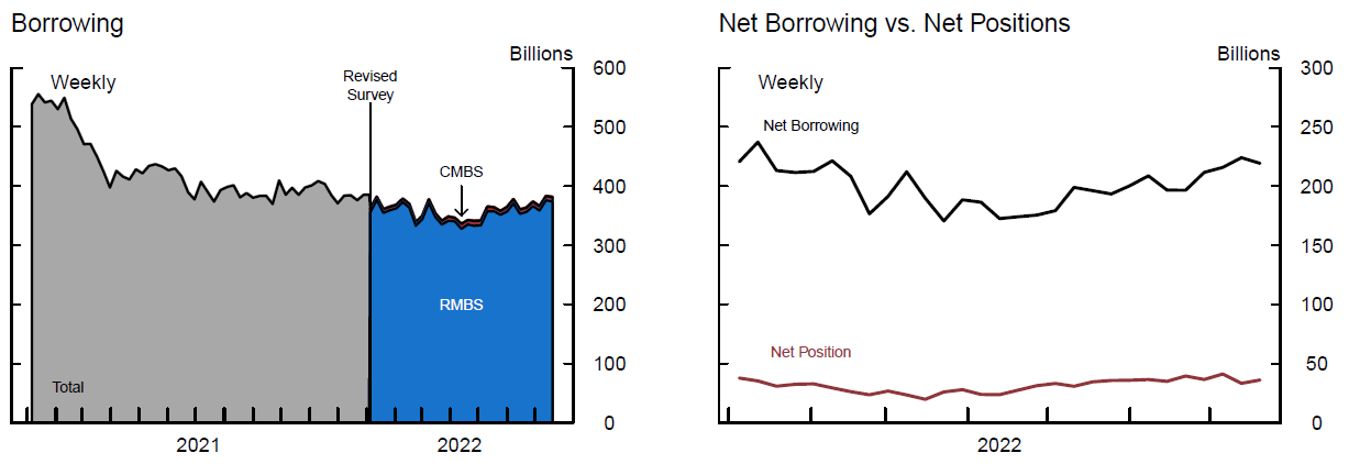 Figure 10. Federal Agency and GSE MBS Gross Borrowing, Net Borrowing, and Net Positions. See accessible link for data.