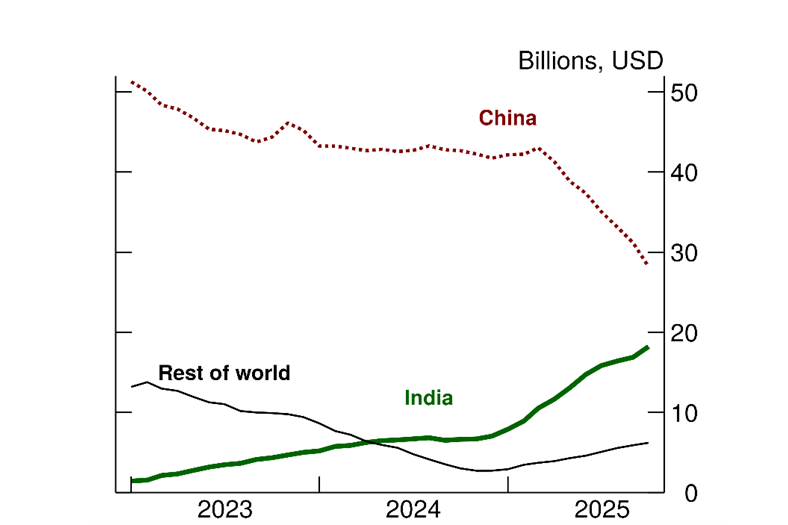 Figure 10. U.S. Smartphone Imports. See accessible link for data.