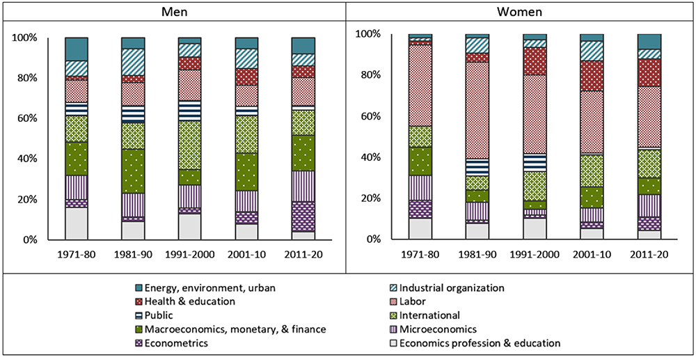 Figure 11. Distribution of authors, by gender and their paper's research field. See accessible link for data.