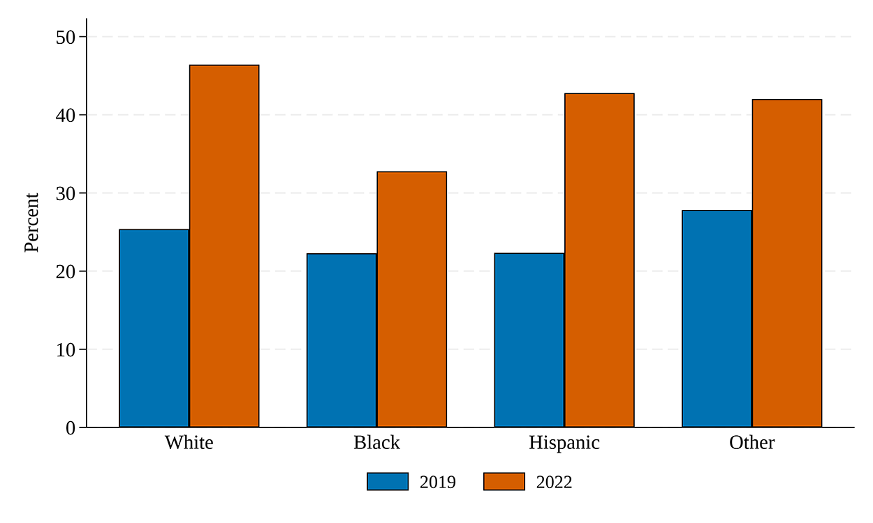 Figure 11. More Families of All Races and Ethnicities Expected a Worse Economy over the Next Five Years. See accessible link for data.
