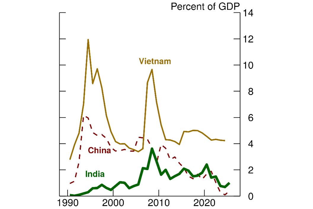Figure 11. Inward FDI. See accessible link for data.