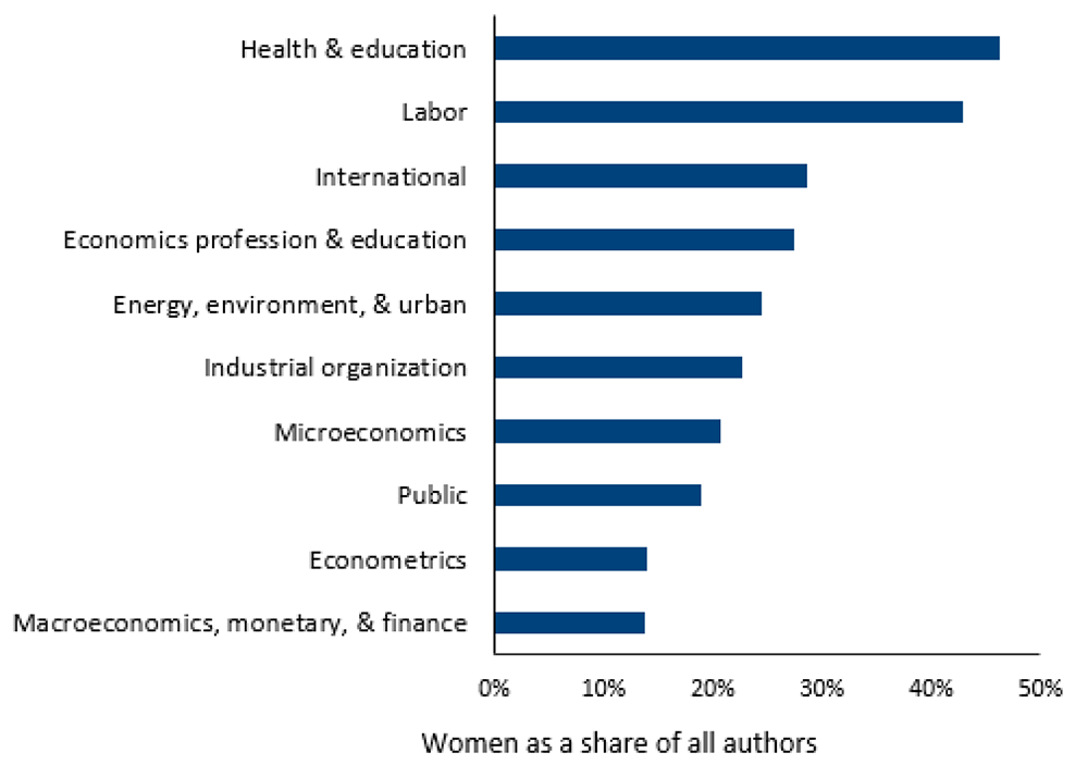 Figure 12. Women as a share of all authors, by paper's research field, 2011–20. See accessible link for data.