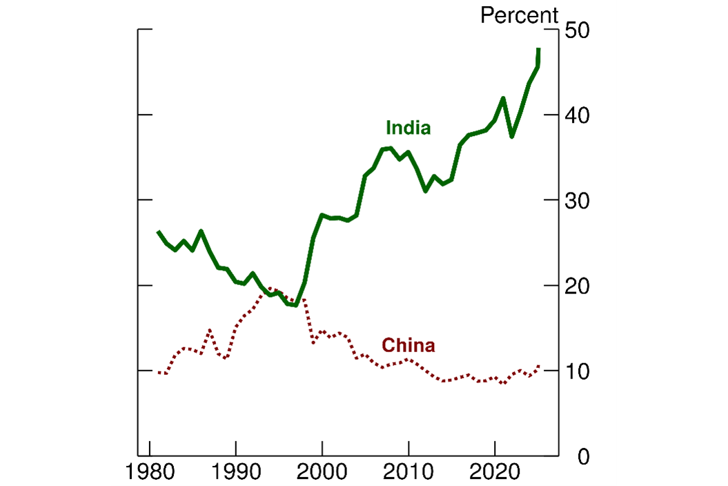 Figure 12. Services Share of Total Exports. See accessible link for data.