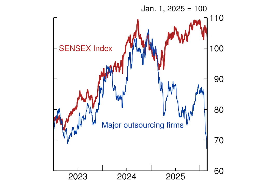 Figure 13. Equity Returns. See accessible link for data.