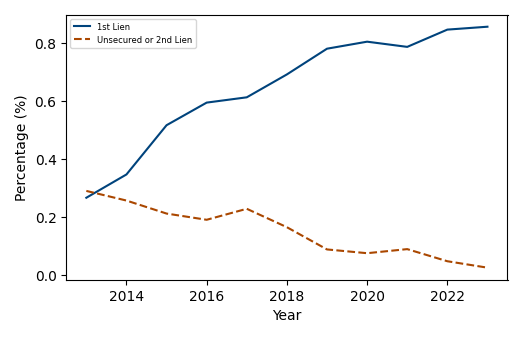 Figure 14. Share of Loans with 1st Liens. See accessible link for data.