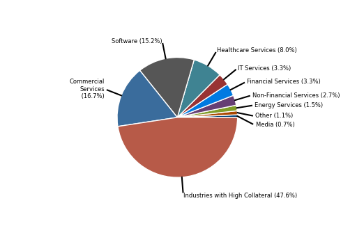 Figure 16. Share of Lower Collateral Sectors. See accessible link for data.