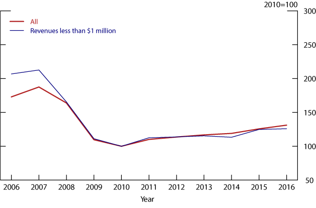 Figure 1. Small business loan originations. See accessible link for data description.