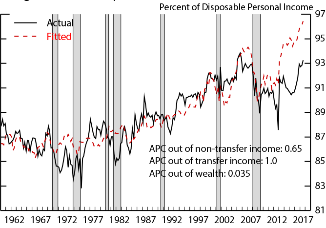 Figure 1. Consumption. See accessible link for data description.