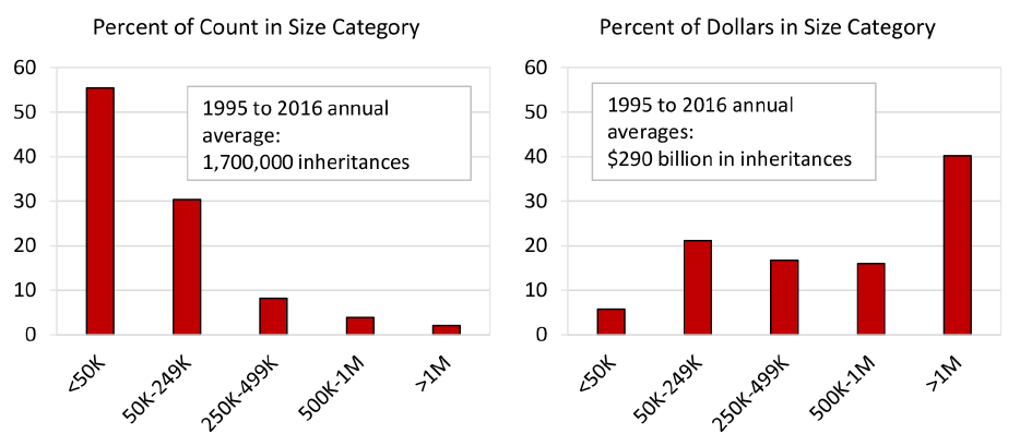 Figure 1. Size Distribution of Inheritances. See accessible link for data description.