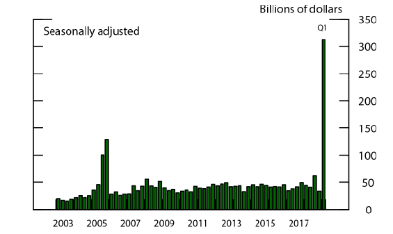 Figure 1. Repatriation of Overseas Earnings. See accessible link for data description.