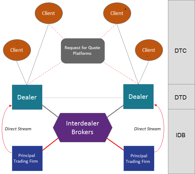 Figure 1. Treasury Market Structure. See accessible link for data description.