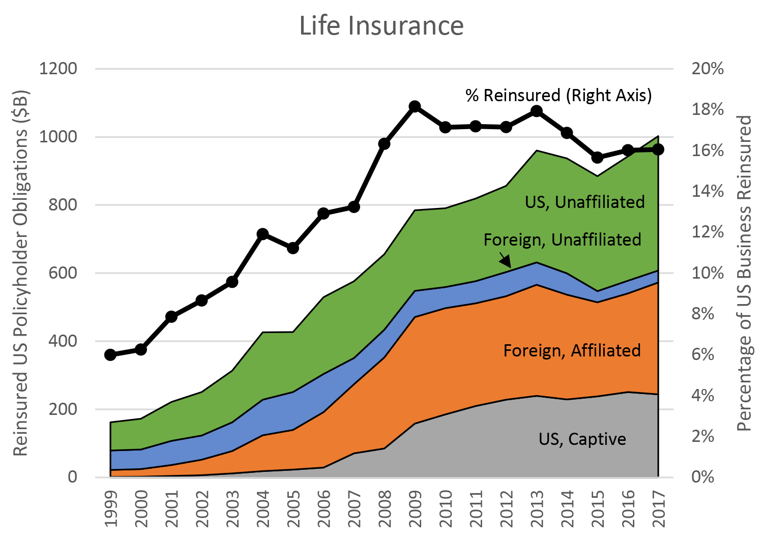 Figure 1. Life Insurance Company Reinsurance on Policies Sold to U.S. Residents. See accessible link for data description.