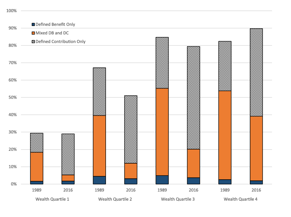 Figure 1. Retirement plan coverage for working age families (ages 25-54), 1989 and 2016. See accessible link for data description.