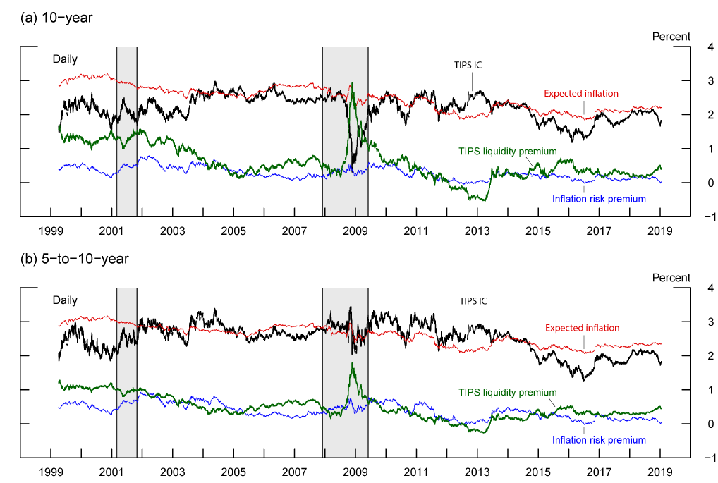 Figure 1. Decomposition of inflation compensation. See accessible link for data description.