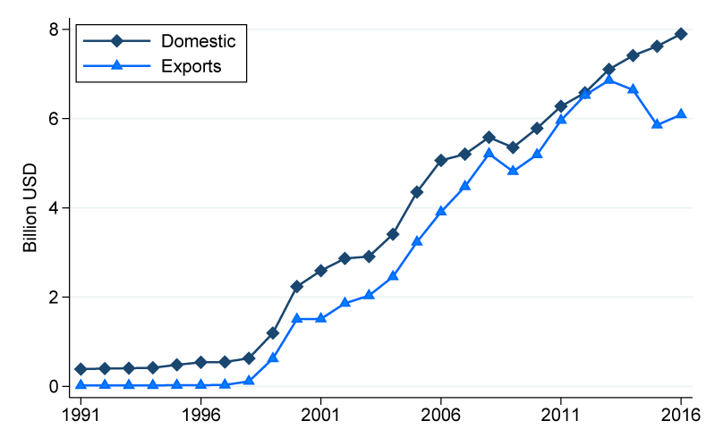 Figure 1. Domestic and Export Flows, 1991-2016. See accessible link for data description.