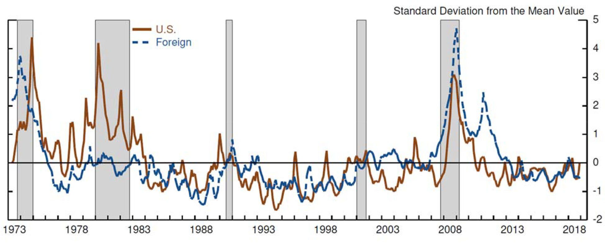 Figure 1. Real Economic Uncertainty (REU). See accessible link for data description.