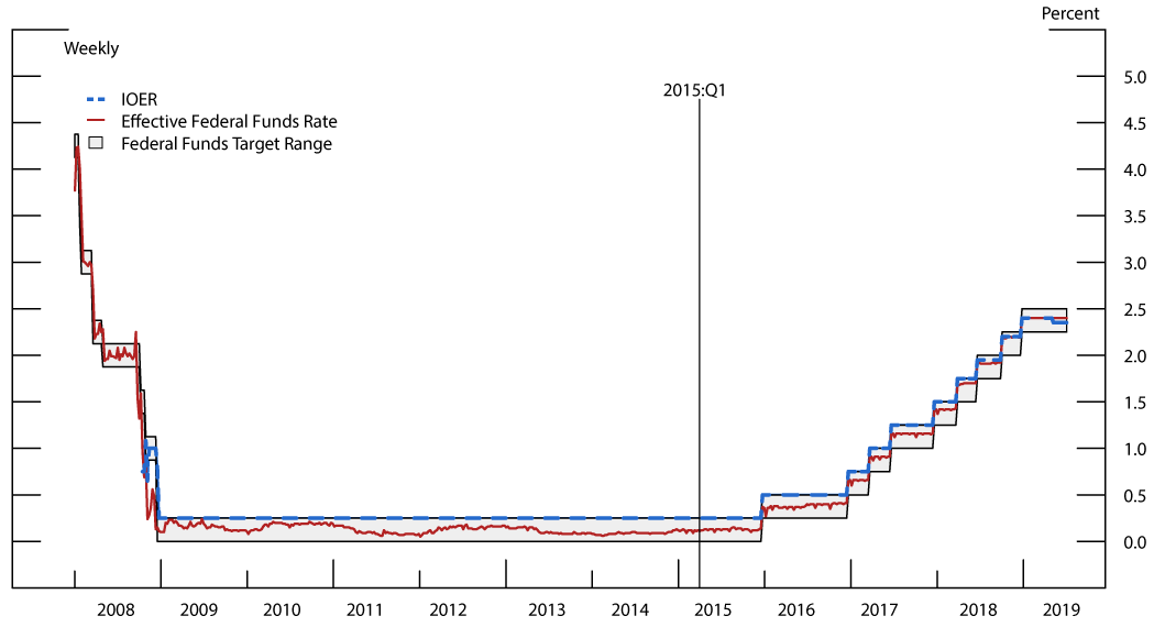 Figure 1. Interest on Excess Reserves and Effective Federal Funds Rates. See accessible link for data description.