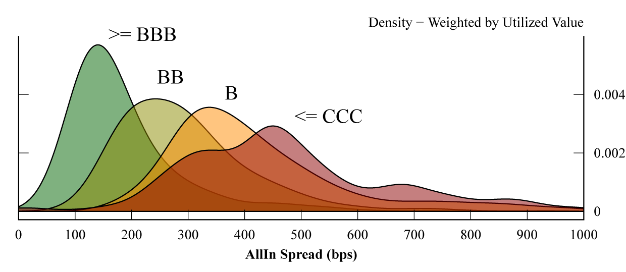 Figure 1. Spread distribution for SNC loans originated post-2008 by rating category. See accessible link for data description.