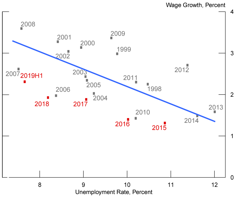 Figure 1. Euro area: Wage Growth vs. Unemployment Rate. See accessible link for data description.