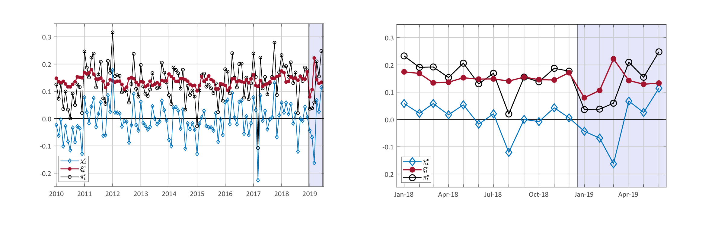 Figure 1: Common and Idiosyncratic Decomposition
Core PCE Prices – Monthly Percent Page