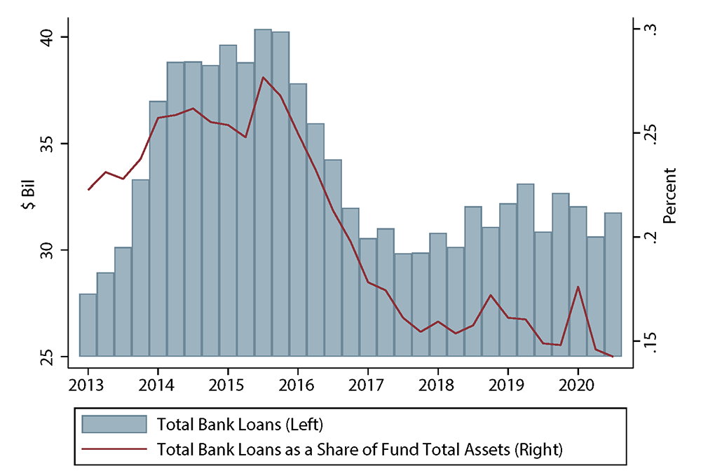 Figure 1. Large Bank Lending to U.S. Open-end Mutual Funds and ETFs, 2013:Q1-2020:Q3. All Open-end Mutual Funds and ETFs. See accessible link for data.