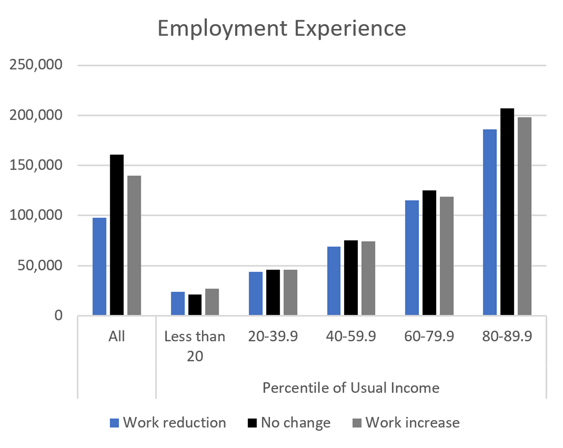 Figure 1a. Mean Income across Pandemic Experiences, by Usual Income Group, Employment Experince. See accessible link for data.