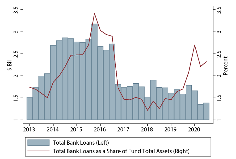 Figure 1. Large Bank Lending to U.S. Open-end Mutual Funds and ETFs, 2013:Q1-2020:Q3. Bank Loan Mutual Funds and ETFs. See accessible link for data.