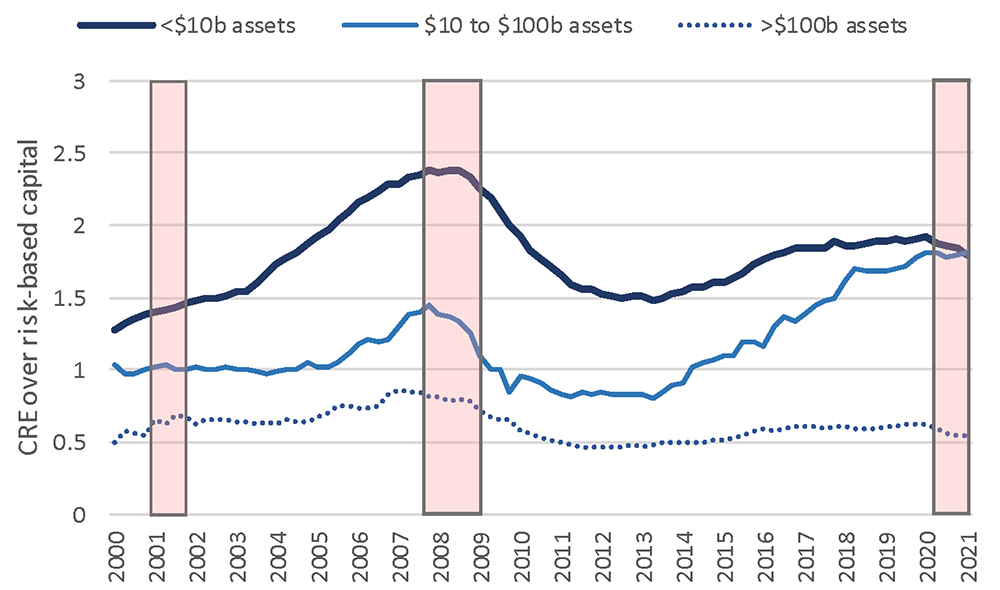 Figure 1b. Commercial Real Estate Concentration, Weighted Average by Bank Size (percent). See accessible link for data.
