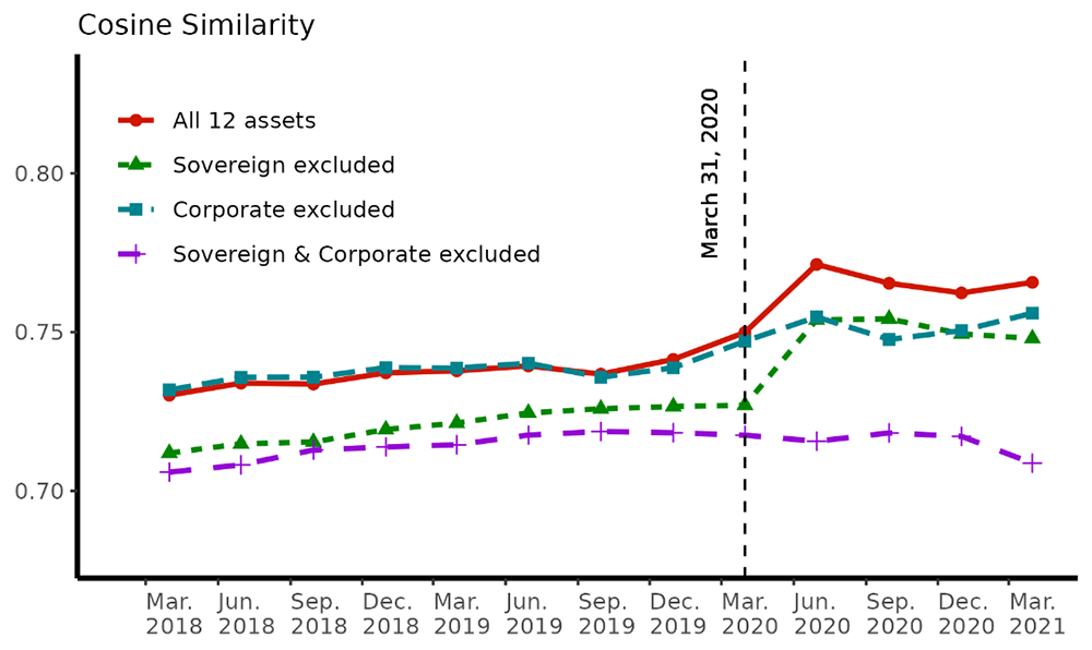 Figure 1. Cosine Similarity Change in Banks’ Credit Portfolio (2018–21). Panel B. Small Firms. See accessible link for data.