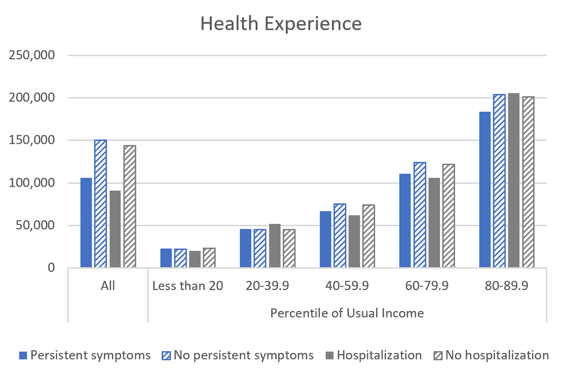 Figure 1b. Mean Income across Pandemic Experiences, by Usual Income Group, Health Experince. See accessible link for data.