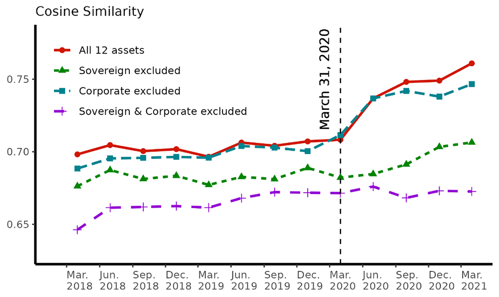Figure 1. Cosine Similarity Change in Banks’ Credit Portfolio (2018–21). Panel C. Midsize Firms. See accessible link for data.