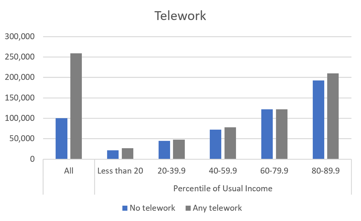 Figure 1c. Mean Income across Pandemic Experiences, by Usual Income Group, Telework Experince. See accessible link for data.