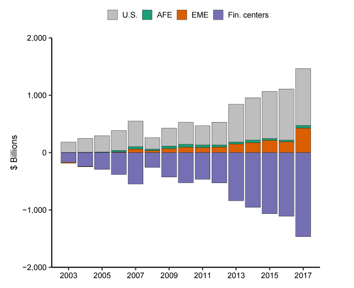 Figure 1c. U.S. holdings of common stock, Difference between nationality and residence basis holdings. See accessible link for data description.