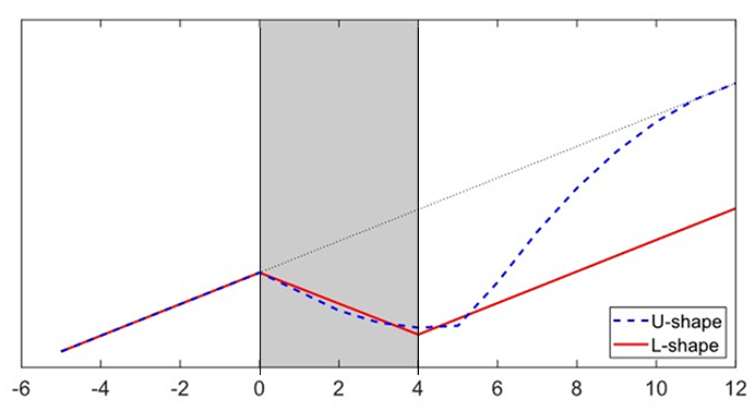Figure 1. Illustration of L- and U-shaped recessions. See accessible link for data.