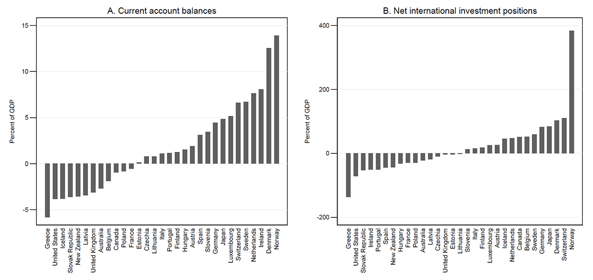 Figure 1. Current Account Balances and International Investment Positions, 2025. See accessible link for data.