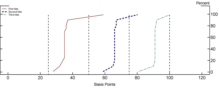 Figure 2: Distribution of Federal Funds Trades. See accessible link for data