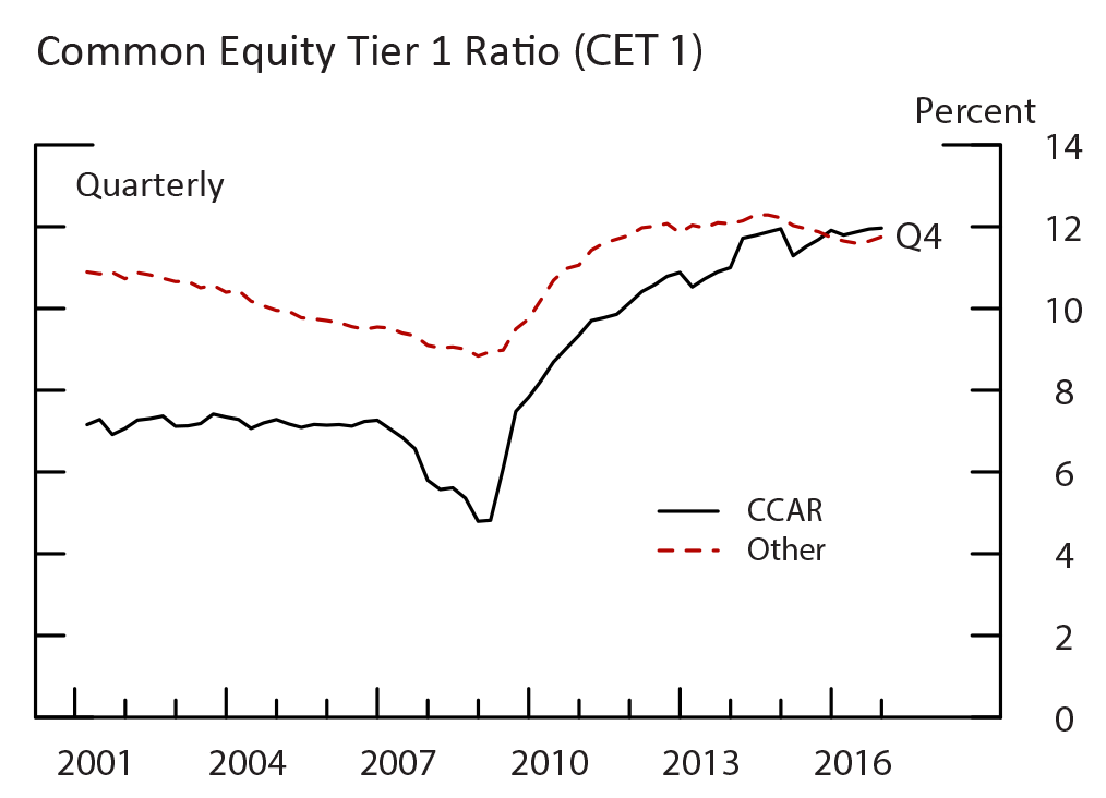 Figure 2: Regulatory Capital Ratio, by Bank Type