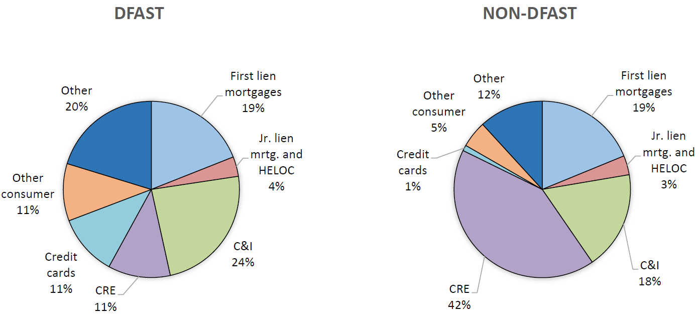 Figure 2. Loan Portfolio Composition (September 30, 2019). See accessible link for data.