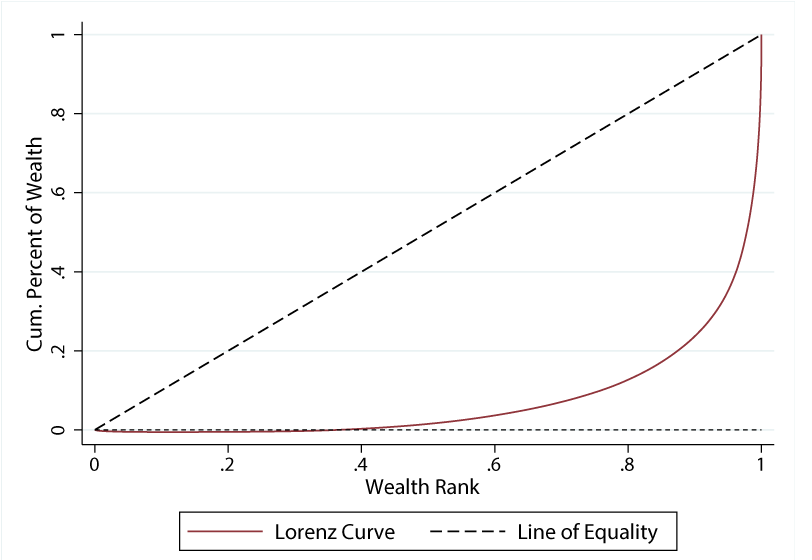Figure 2. Lorenz Curve for Net Worth. See accessible link for data.